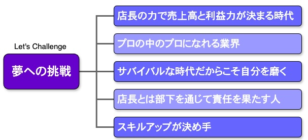 夢への挑戦