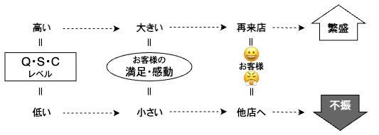 繁盛店と不振店