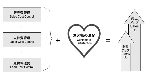 売上を伸ばし利益を伸ばす