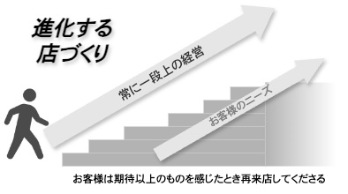 進化する店づくり