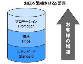 お店を繁盛させる3要素