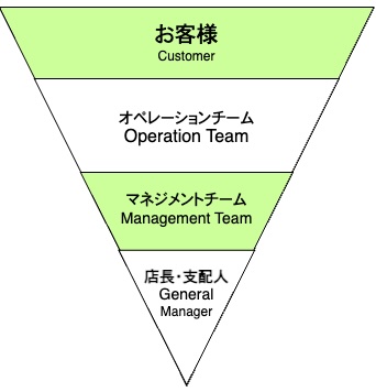 お客様と組織の逆三角形