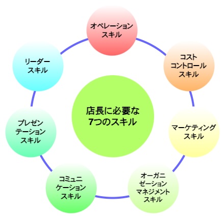 店長に必要な7つのスキル