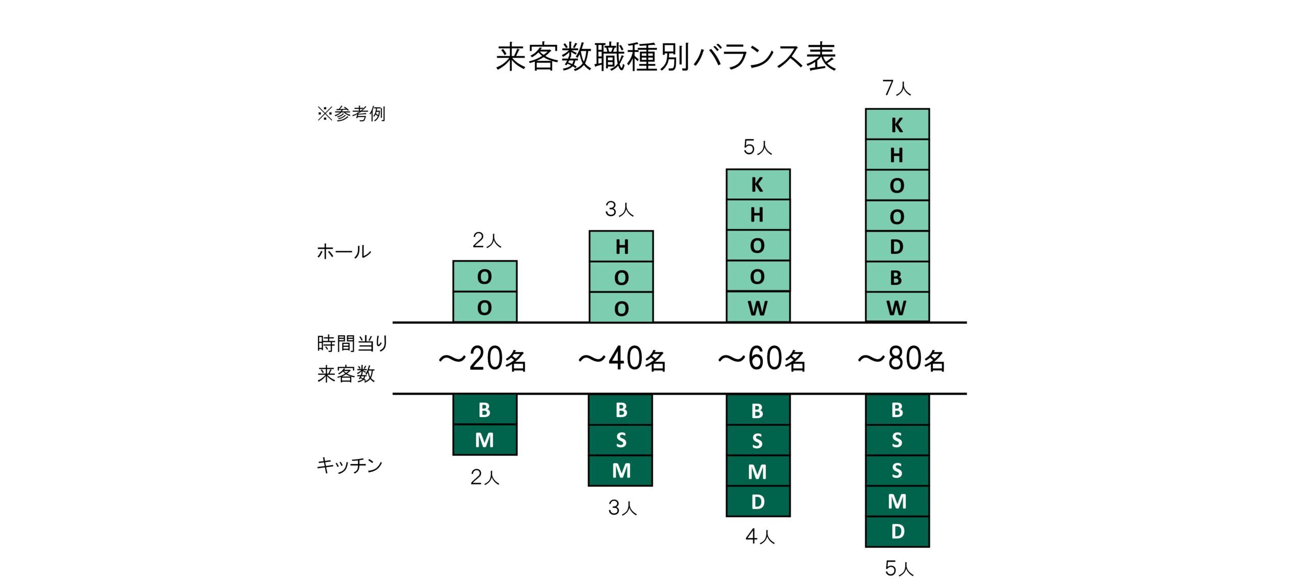 来客数職種別バランス表